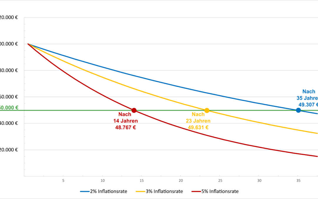 Das am meisten unterschätzte Vermögensrisiko: Die Inflation.