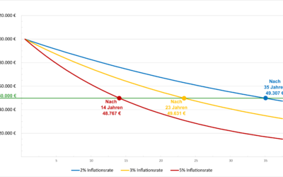 Das am meisten unterschätzte Vermögensrisiko: Die Inflation.